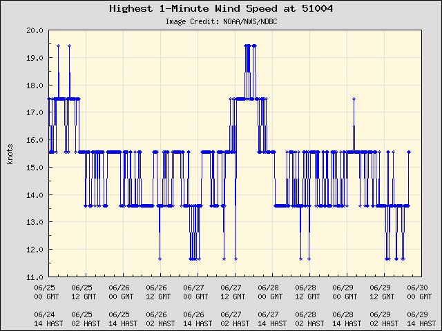 5-day plot - Highest 1-Minute Wind Speed at 51004