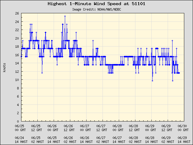 5-day plot - Highest 1-Minute Wind Speed at 51101