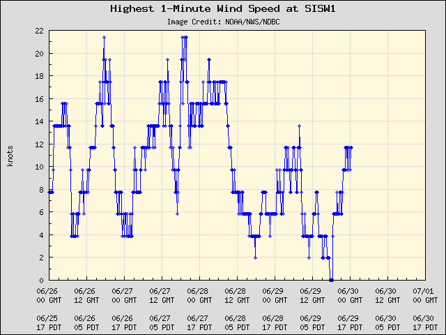 5-day plot - Highest 1-Minute Wind Speed at SISW1