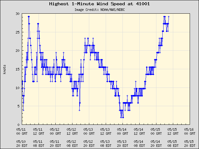 5-day plot - Highest 1-Minute Wind Speed at 41001