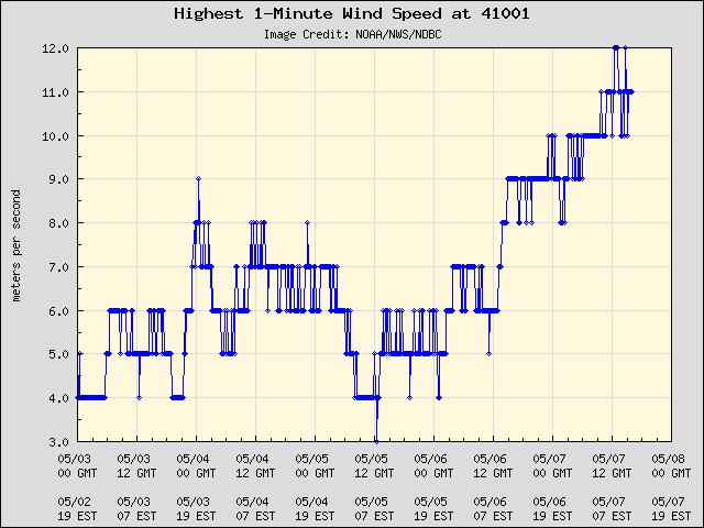 5-day plot - Highest 1-Minute Wind Speed at 41001