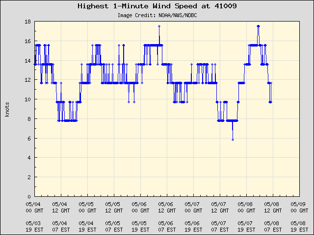 5-day plot - Highest 1-Minute Wind Speed at 41009