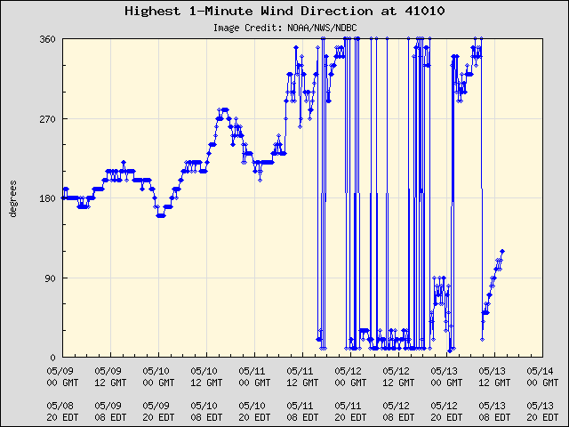 5-day plot - Highest 1-Minute Wind Direction at 41010