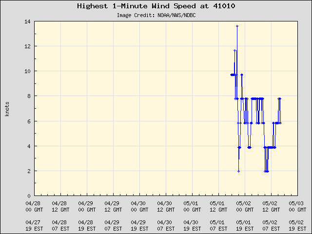 5-day plot - Highest 1-Minute Wind Speed at 41010