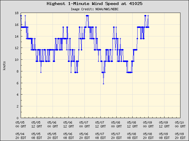 5-day plot - Highest 1-Minute Wind Speed at 41025