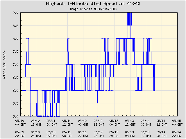 5-day plot - Highest 1-Minute Wind Speed at 41040