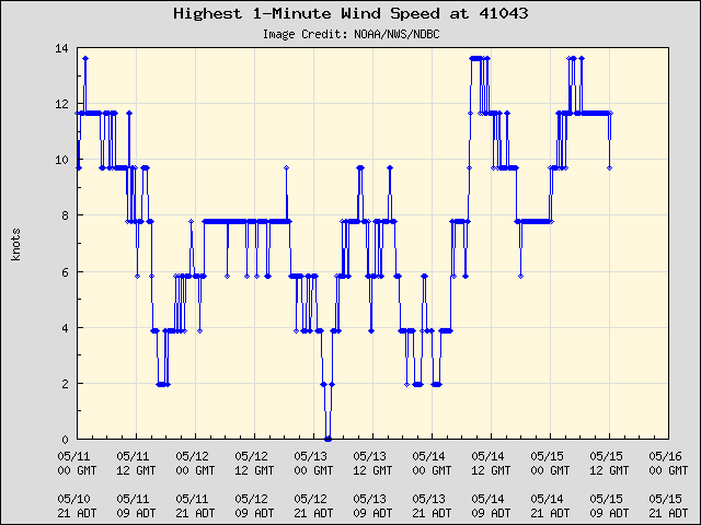 5-day plot - Highest 1-Minute Wind Speed at 41043