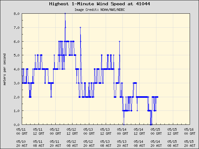 5-day plot - Highest 1-Minute Wind Speed at 41044