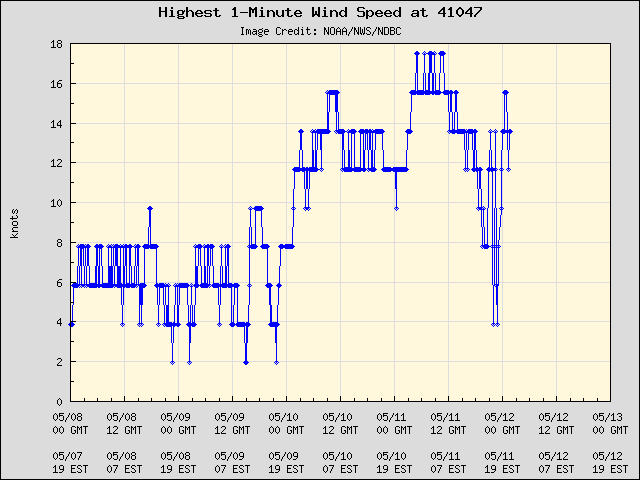 5-day plot - Highest 1-Minute Wind Speed at 41047