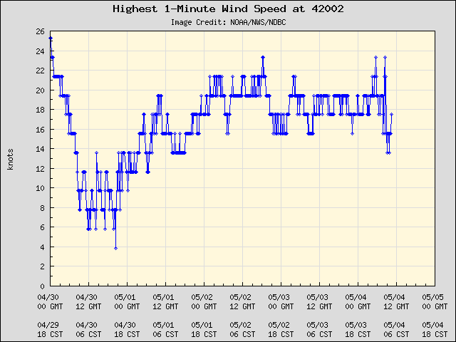 5-day plot - Highest 1-Minute Wind Speed at 42002