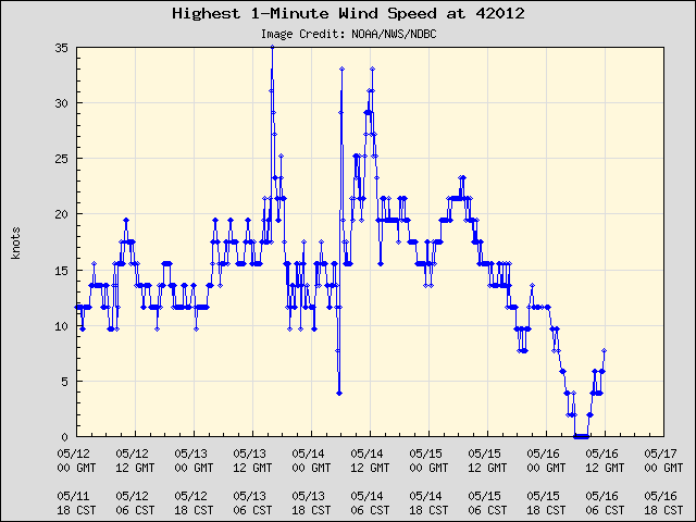 5-day plot - Highest 1-Minute Wind Speed at 42012