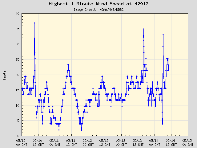 5-day plot - Highest 1-Minute Wind Speed at 42012