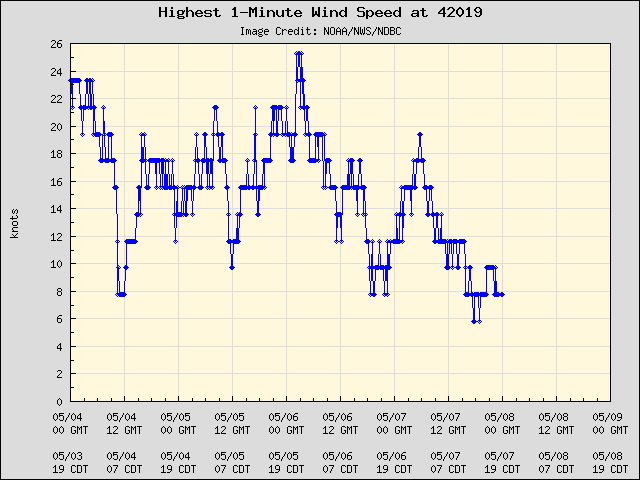 5-day plot - Highest 1-Minute Wind Speed at 42019