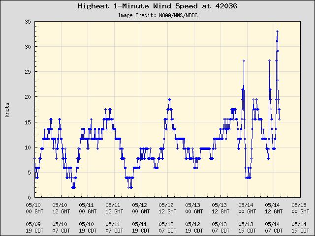 5-day plot - Highest 1-Minute Wind Speed at 42036