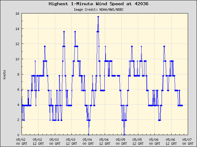 5-day plot - Highest 1-Minute Wind Speed at 42036