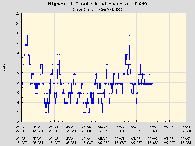 5-day plot - Highest 1-Minute Wind Speed at 42040