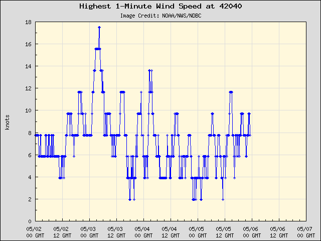 5-day plot - Highest 1-Minute Wind Speed at 42040