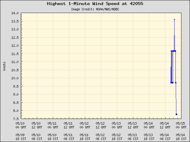 5-day plot - Highest 1-Minute Wind Speed at 42055