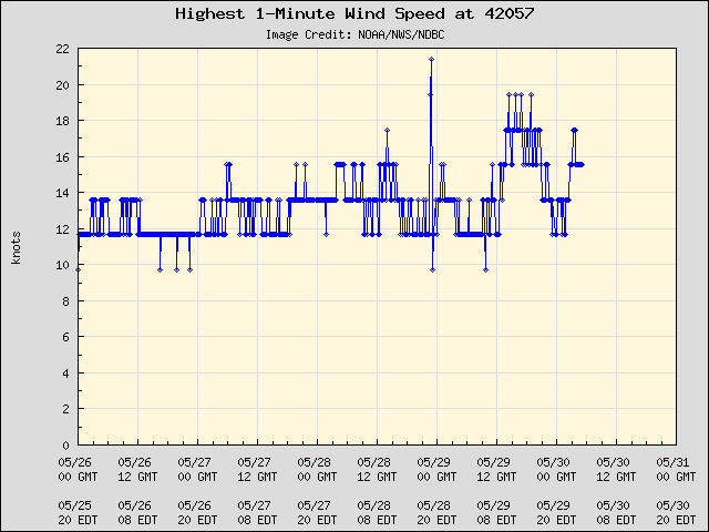 5-day plot - Highest 1-Minute Wind Speed at 42057