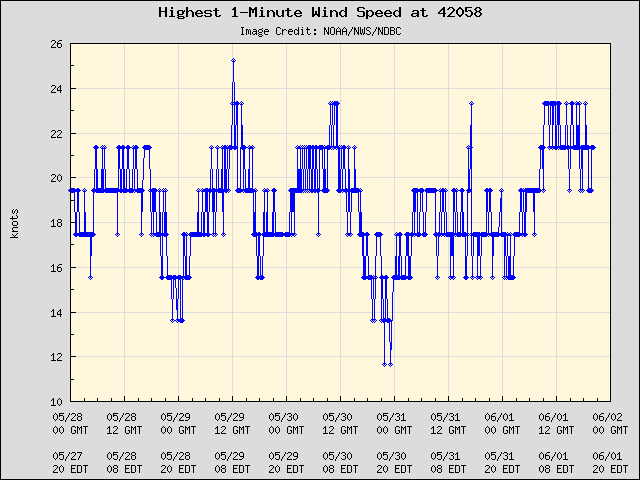5-day plot - Highest 1-Minute Wind Speed at 42058