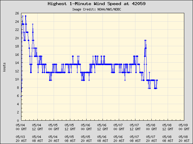 5-day plot - Highest 1-Minute Wind Speed at 42059