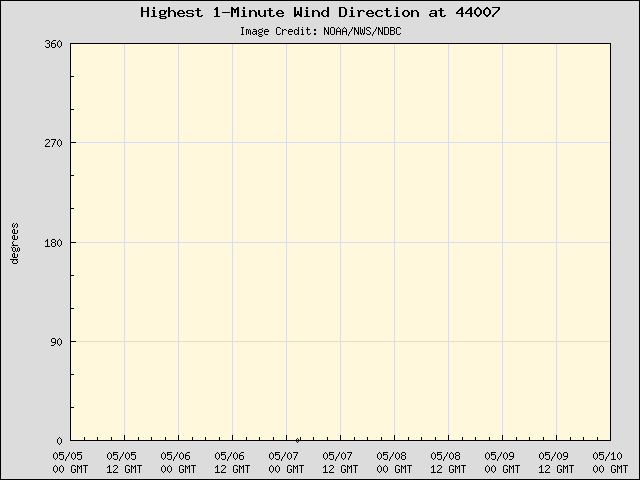 5-day plot - Highest 1-Minute Wind Direction at 44007