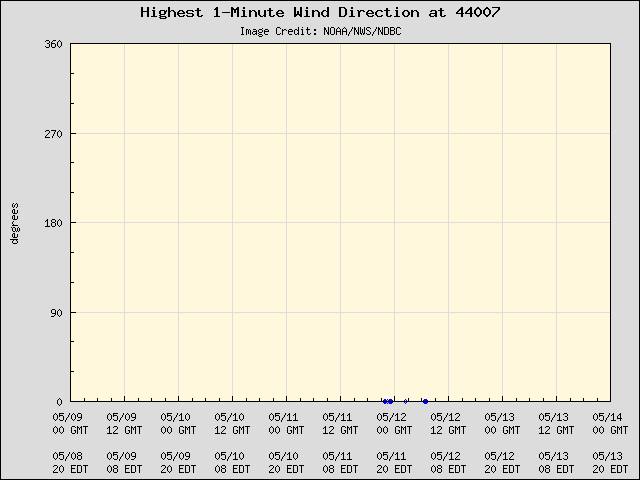 5-day plot - Highest 1-Minute Wind Direction at 44007