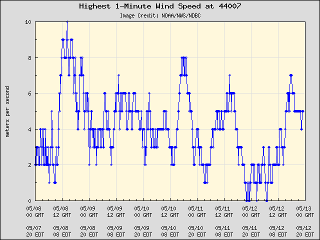 5-day plot - Highest 1-Minute Wind Speed at 44007