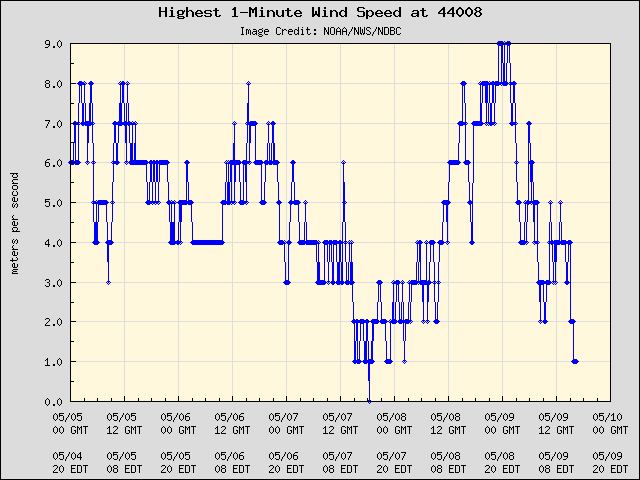 5-day plot - Highest 1-Minute Wind Speed at 44008