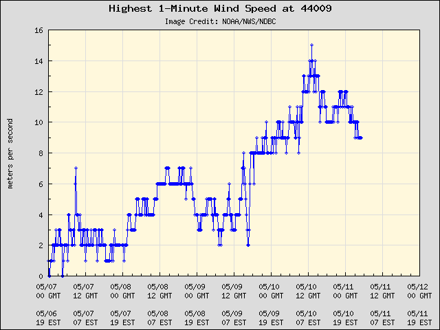5-day plot - Highest 1-Minute Wind Speed at 44009