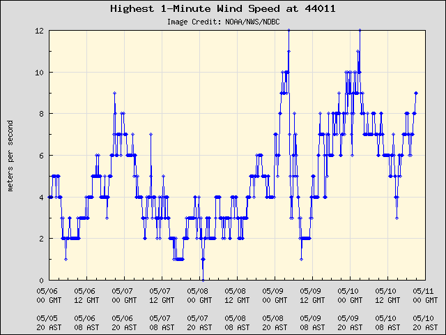 5-day plot - Highest 1-Minute Wind Speed at 44011