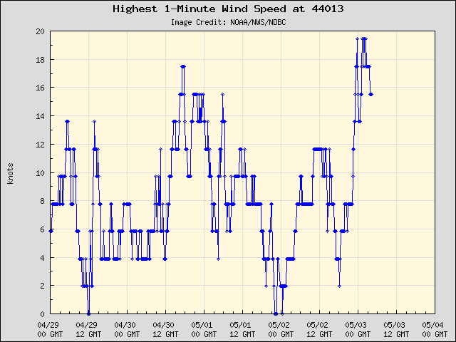 5-day plot - Highest 1-Minute Wind Speed at 44013