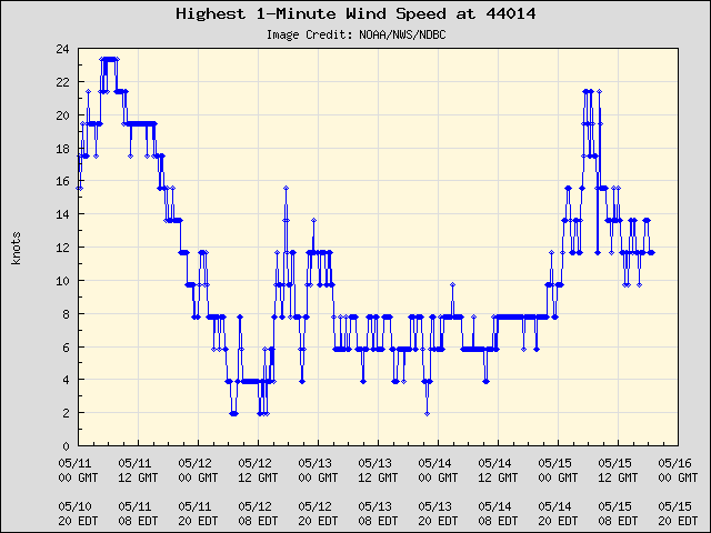 5-day plot - Highest 1-Minute Wind Speed at 44014