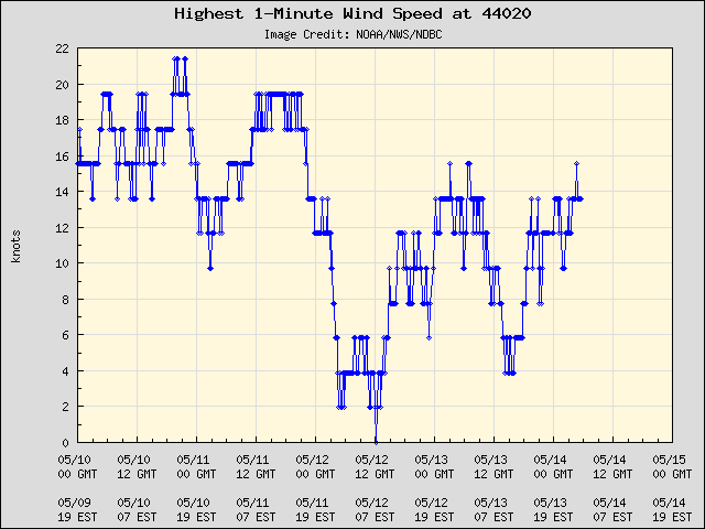5-day plot - Highest 1-Minute Wind Speed at 44020