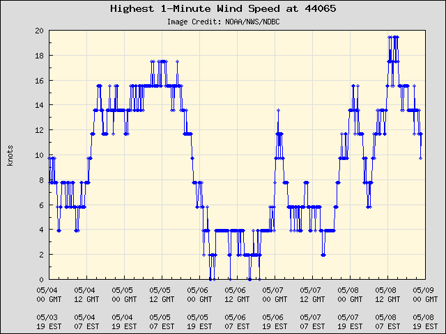 5-day plot - Highest 1-Minute Wind Speed at 44065