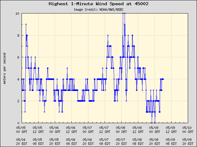 5-day plot - Highest 1-Minute Wind Speed at 45002