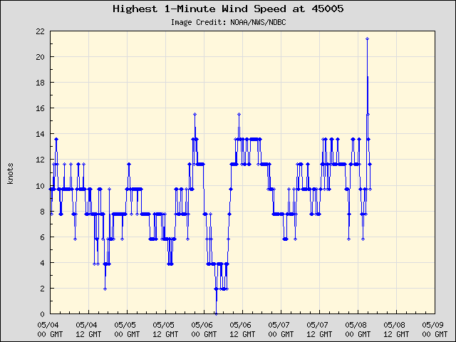 5-day plot - Highest 1-Minute Wind Speed at 45005