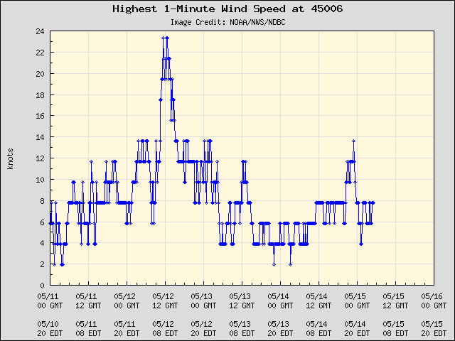 5-day plot - Highest 1-Minute Wind Speed at 45006