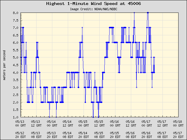 5-day plot - Highest 1-Minute Wind Speed at 45006