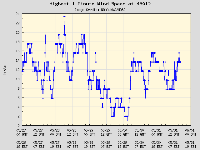 5-day plot - Highest 1-Minute Wind Speed at 45012