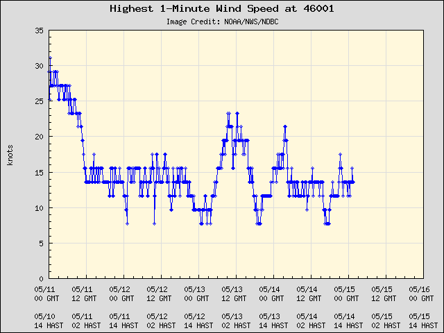 5-day plot - Highest 1-Minute Wind Speed at 46001
