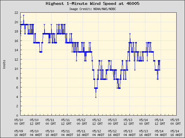 5-day plot - Highest 1-Minute Wind Speed at 46005