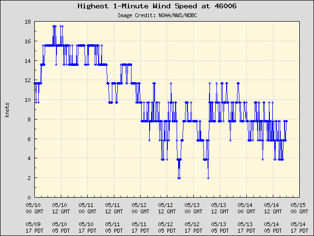 5-day plot - Highest 1-Minute Wind Speed at 46006