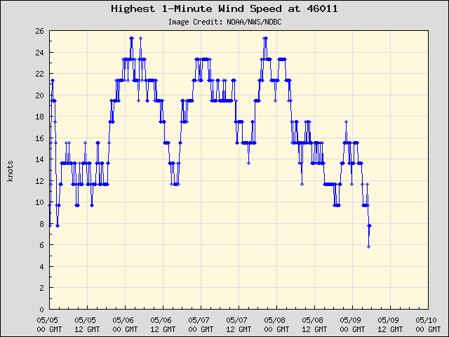 5-day plot - Highest 1-Minute Wind Speed at 46011
