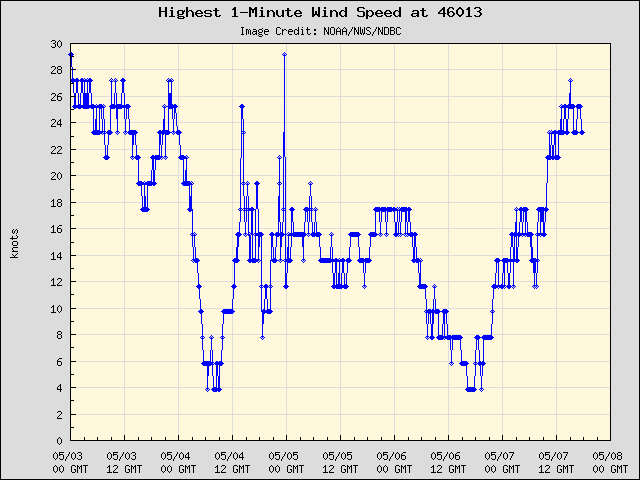 5-day plot - Highest 1-Minute Wind Speed at 46013