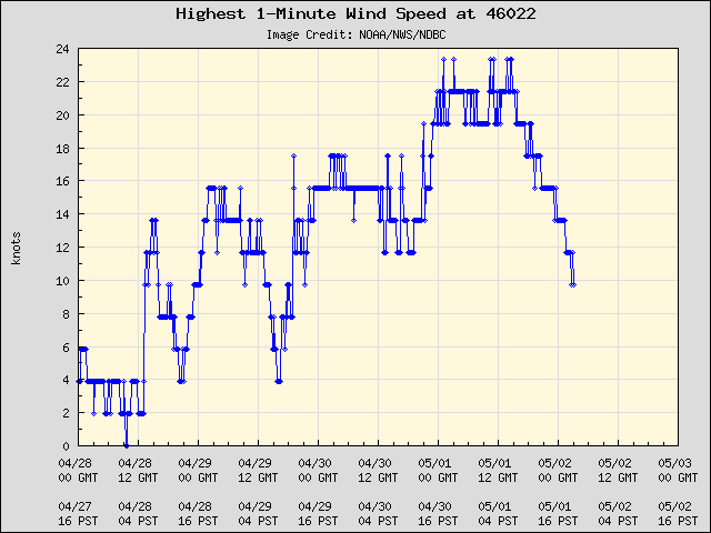 5-day plot - Highest 1-Minute Wind Speed at 46022
