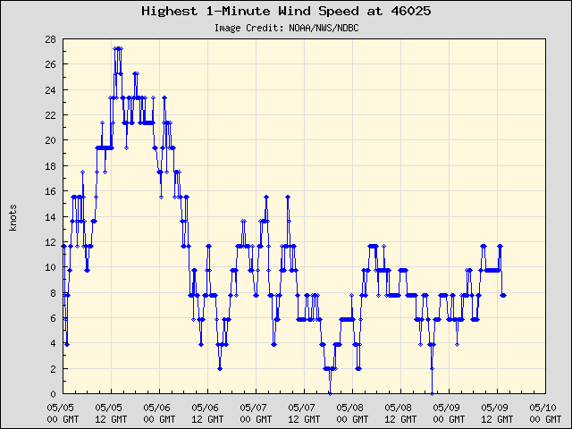 5-day plot - Highest 1-Minute Wind Speed at 46025