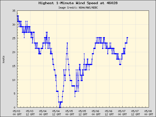 5-day plot - Highest 1-Minute Wind Speed at 46028