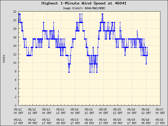 5-day plot - Highest 1-Minute Wind Speed at 46041