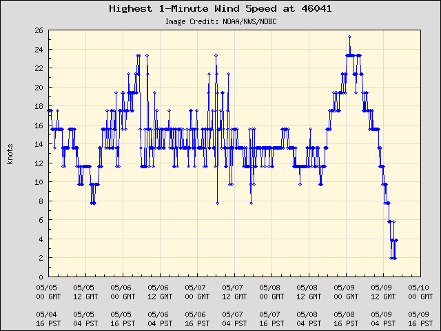 5-day plot - Highest 1-Minute Wind Speed at 46041